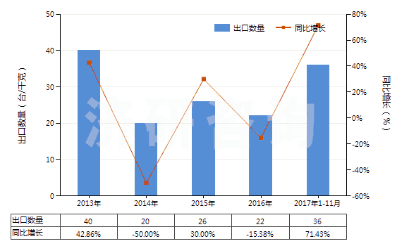 2013-2017年11月中國(guó)采礦鉆機(jī)（牙輪直徑≥380mm）(HS84305031)出口量及增速統(tǒng)計(jì)